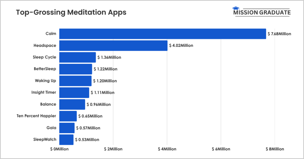 Top-Grossing Meditation Apps