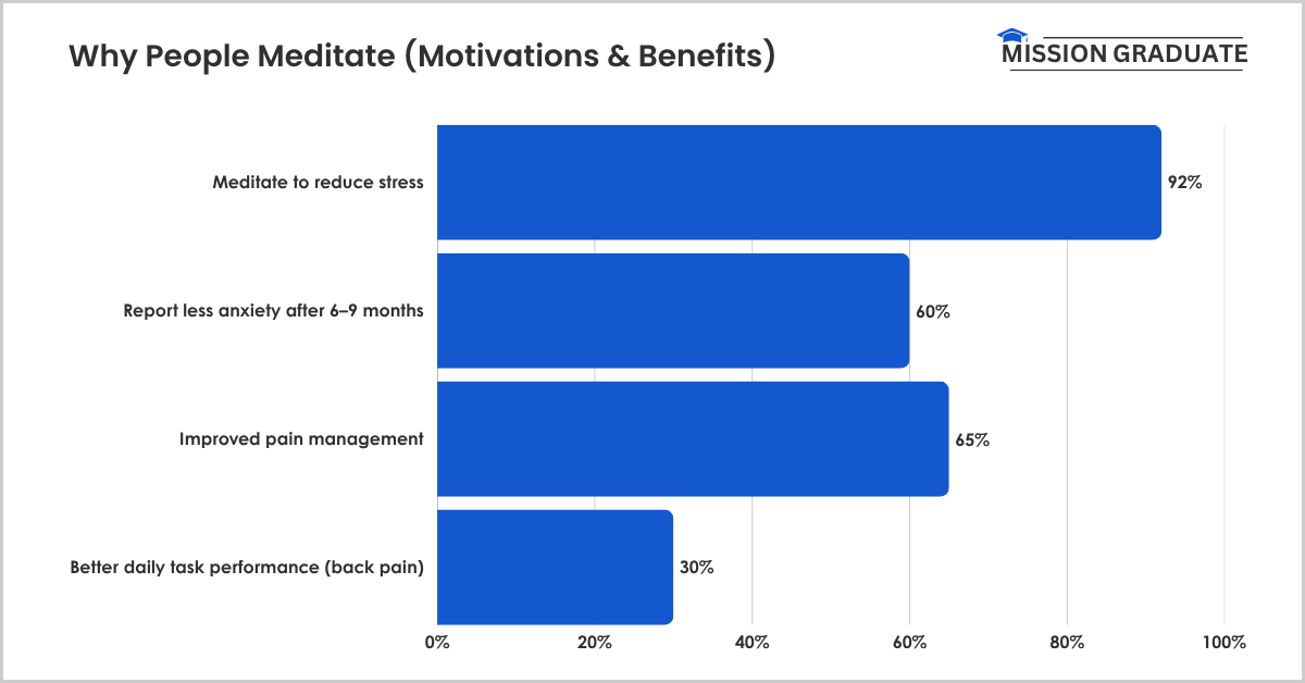 Why People Meditate (Motivations & Benefits)